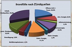 Statistik Brandursachen